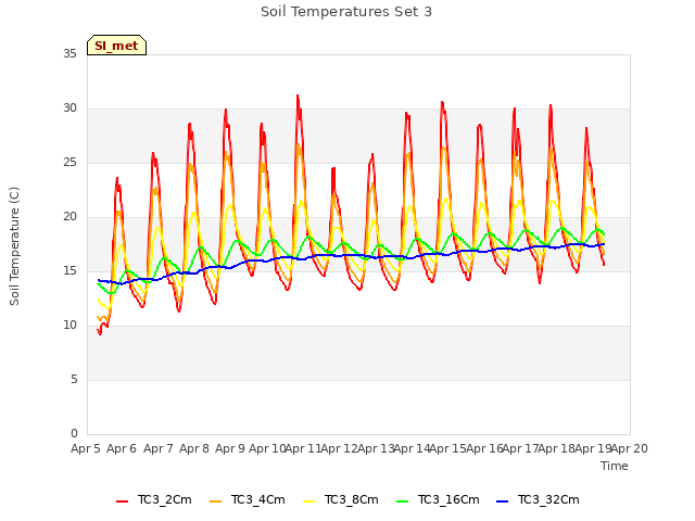 plot of Soil Temperatures Set 3