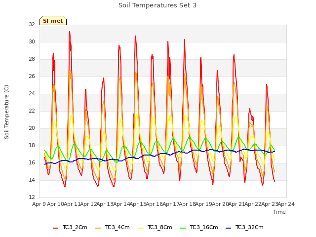 plot of Soil Temperatures Set 3