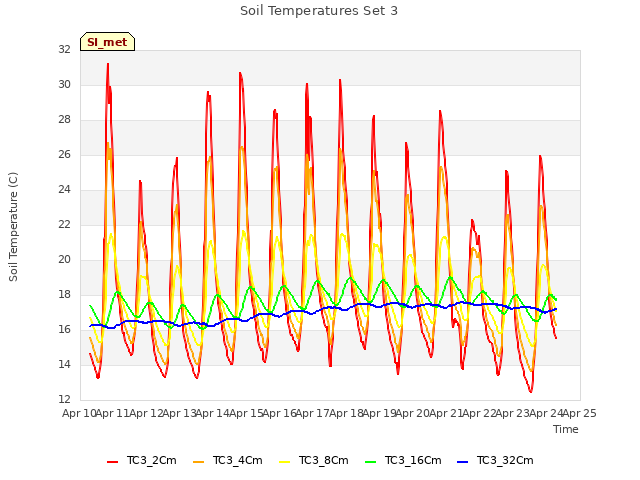 plot of Soil Temperatures Set 3