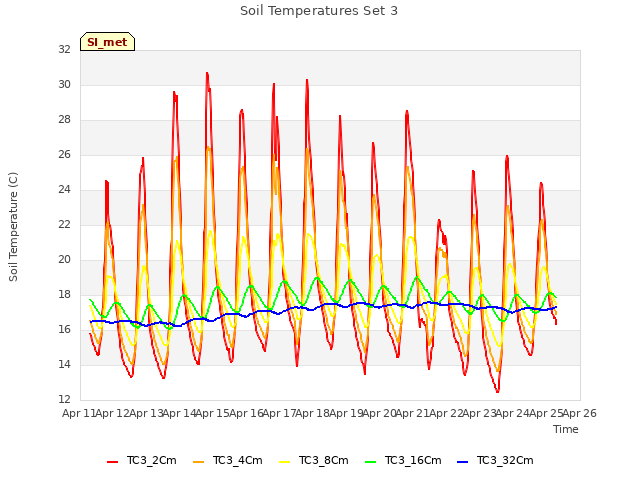 plot of Soil Temperatures Set 3