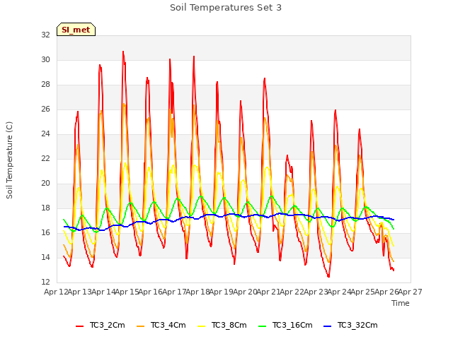 plot of Soil Temperatures Set 3