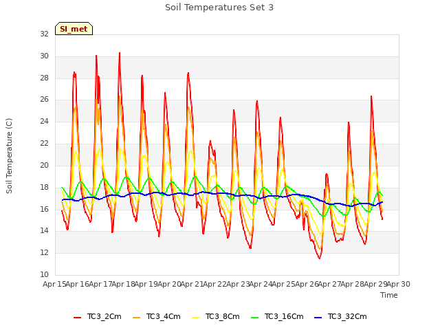 plot of Soil Temperatures Set 3