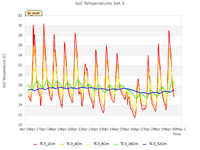 plot of Soil Temperatures Set 3