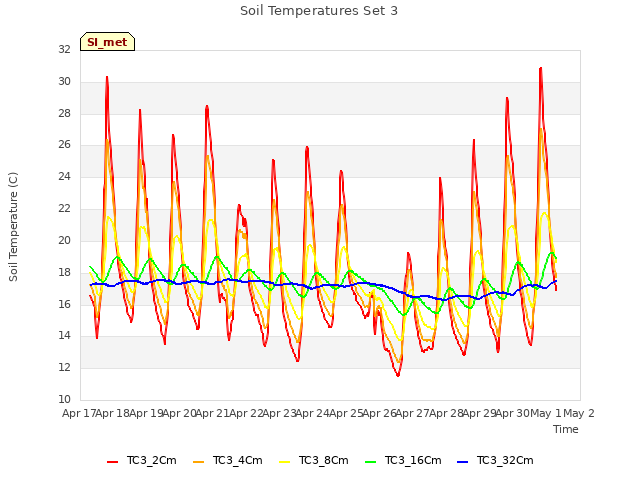 plot of Soil Temperatures Set 3