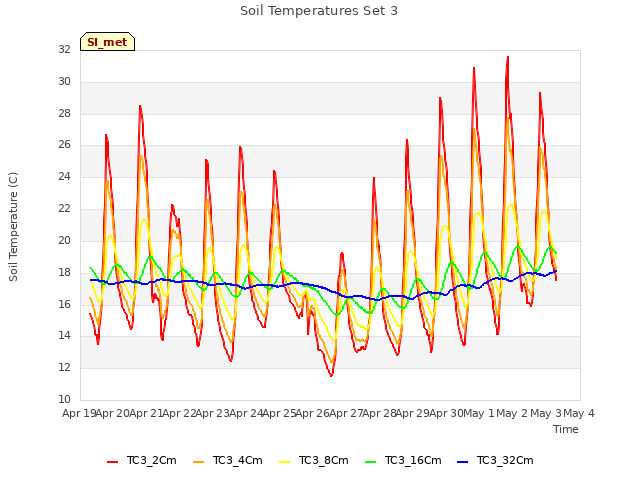 plot of Soil Temperatures Set 3