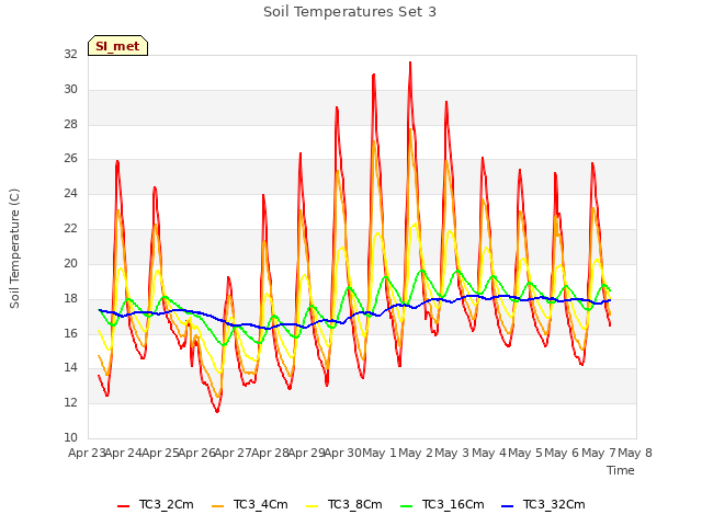 plot of Soil Temperatures Set 3