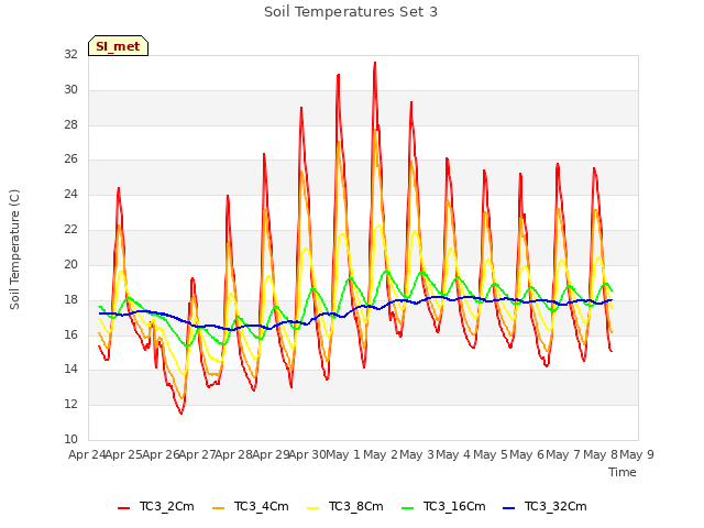 plot of Soil Temperatures Set 3