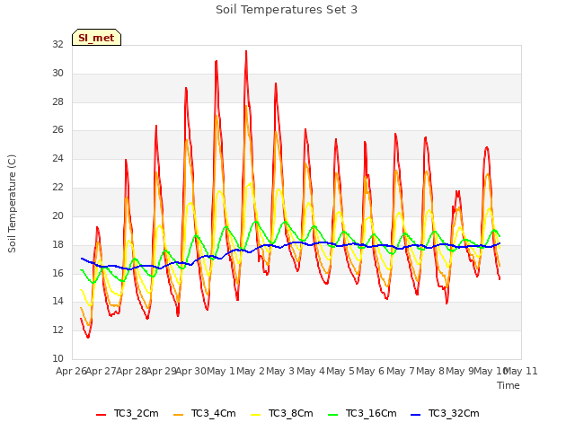 plot of Soil Temperatures Set 3