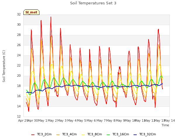 plot of Soil Temperatures Set 3