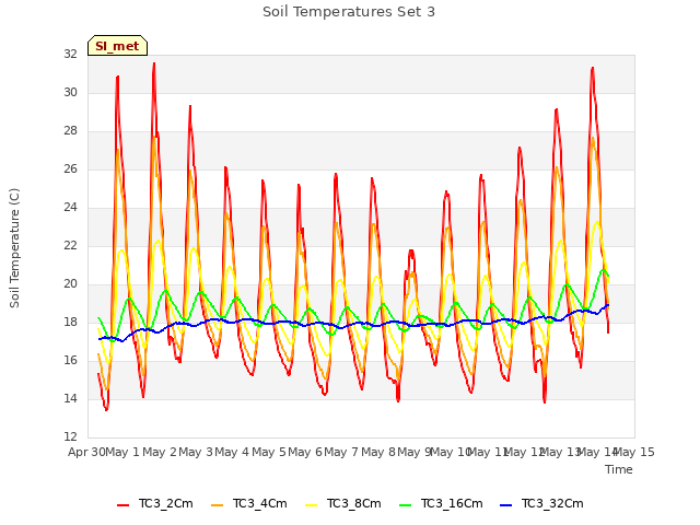 plot of Soil Temperatures Set 3