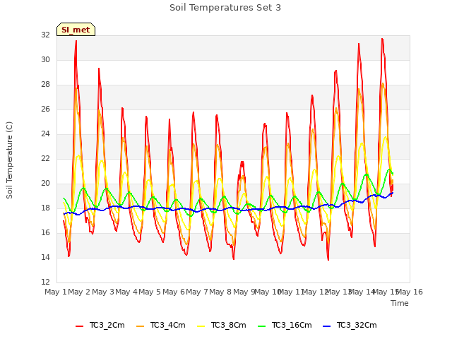 plot of Soil Temperatures Set 3