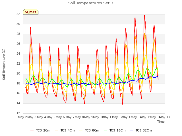 plot of Soil Temperatures Set 3