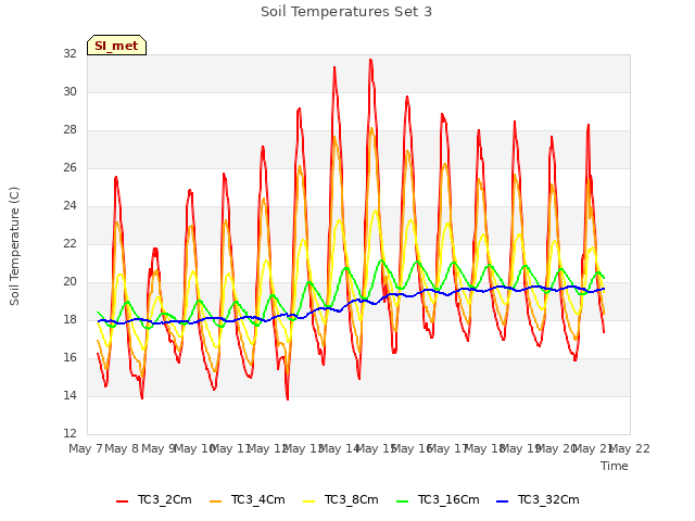 plot of Soil Temperatures Set 3