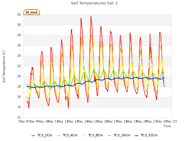 plot of Soil Temperatures Set 3