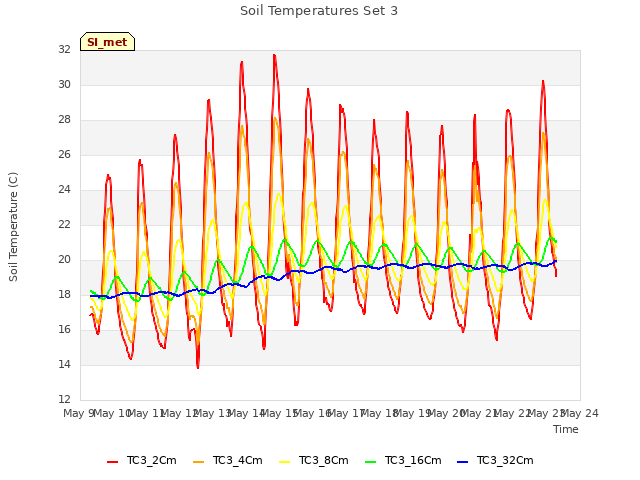 plot of Soil Temperatures Set 3