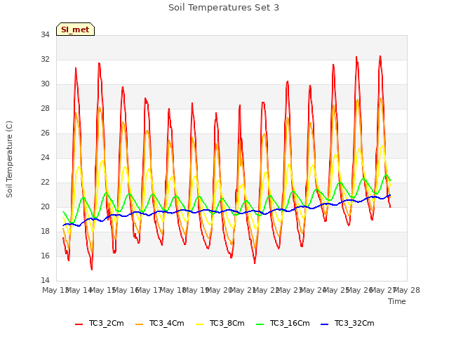 plot of Soil Temperatures Set 3