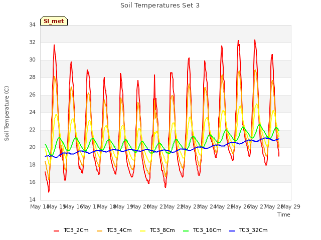 plot of Soil Temperatures Set 3