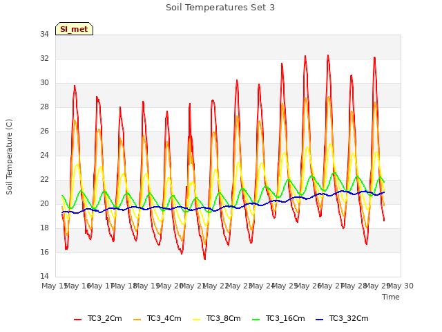 plot of Soil Temperatures Set 3