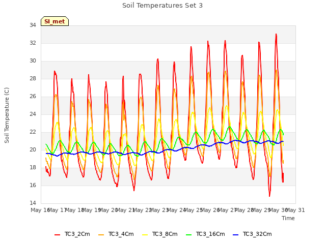 plot of Soil Temperatures Set 3