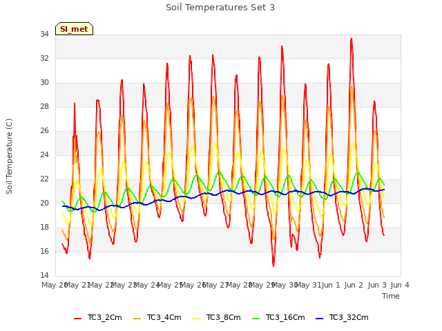 plot of Soil Temperatures Set 3