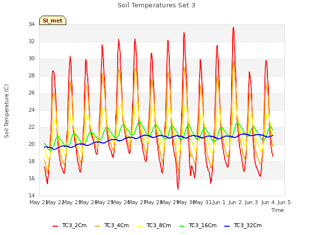 plot of Soil Temperatures Set 3