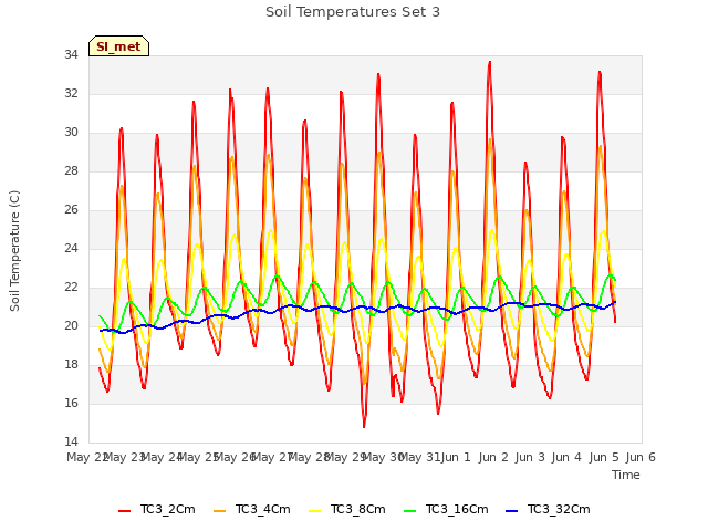 plot of Soil Temperatures Set 3