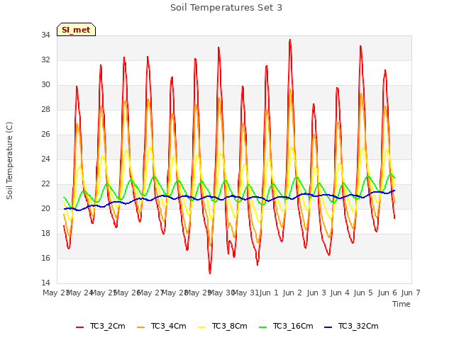 plot of Soil Temperatures Set 3