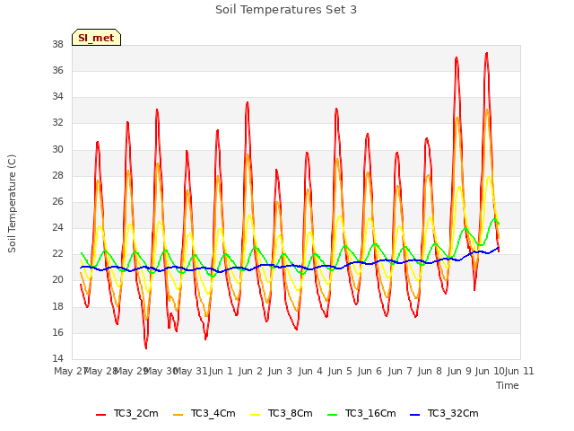 plot of Soil Temperatures Set 3