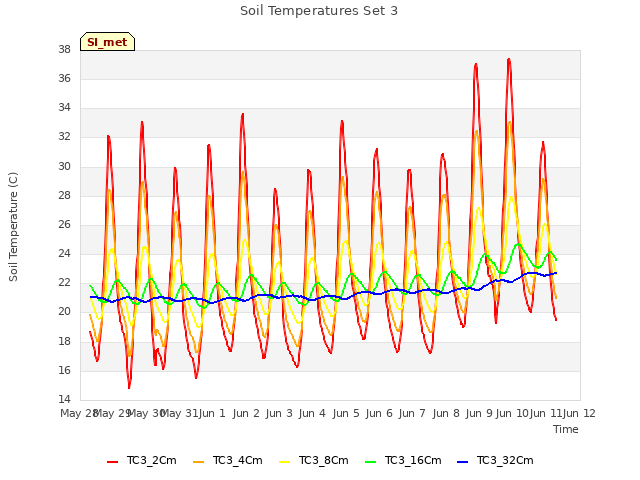 plot of Soil Temperatures Set 3