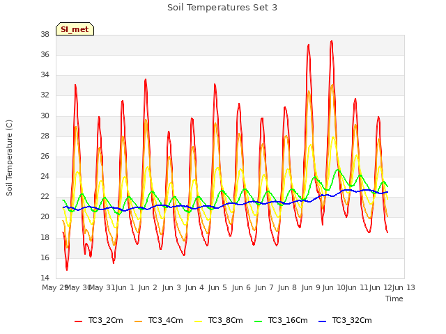 plot of Soil Temperatures Set 3