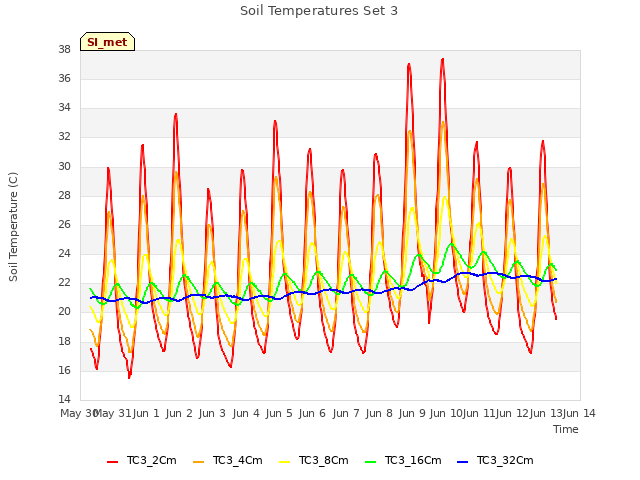 plot of Soil Temperatures Set 3