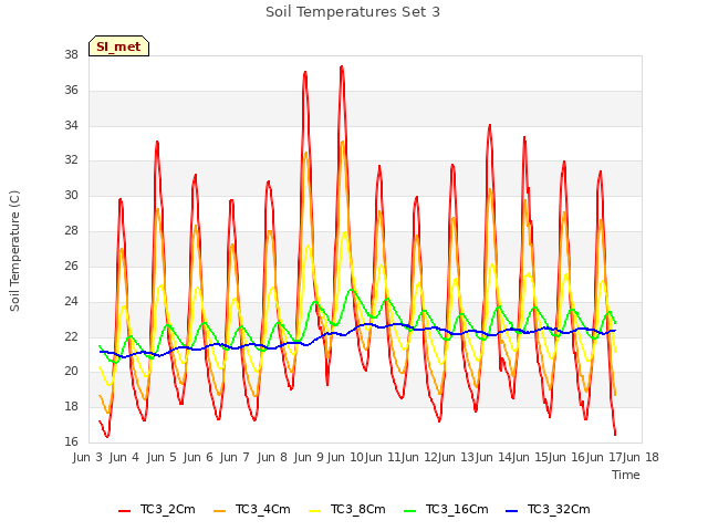 plot of Soil Temperatures Set 3