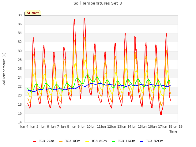 plot of Soil Temperatures Set 3