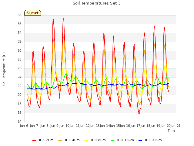 plot of Soil Temperatures Set 3