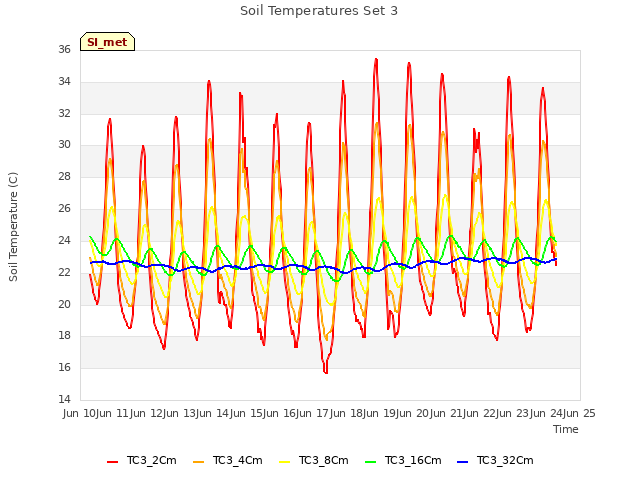 plot of Soil Temperatures Set 3