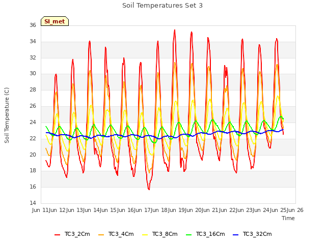 plot of Soil Temperatures Set 3