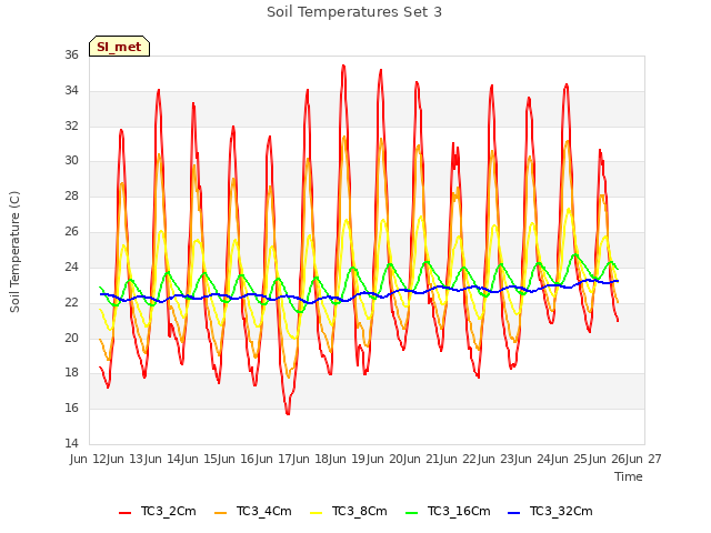 plot of Soil Temperatures Set 3