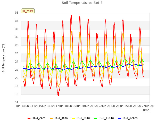 plot of Soil Temperatures Set 3