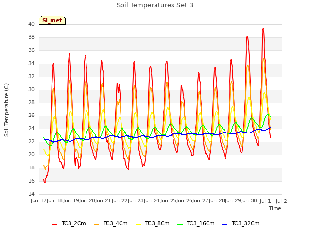 plot of Soil Temperatures Set 3