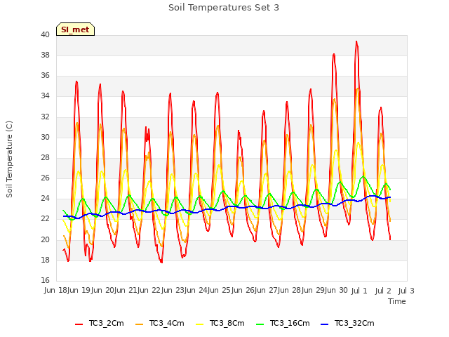 plot of Soil Temperatures Set 3