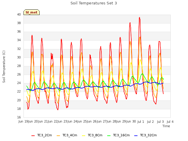 plot of Soil Temperatures Set 3