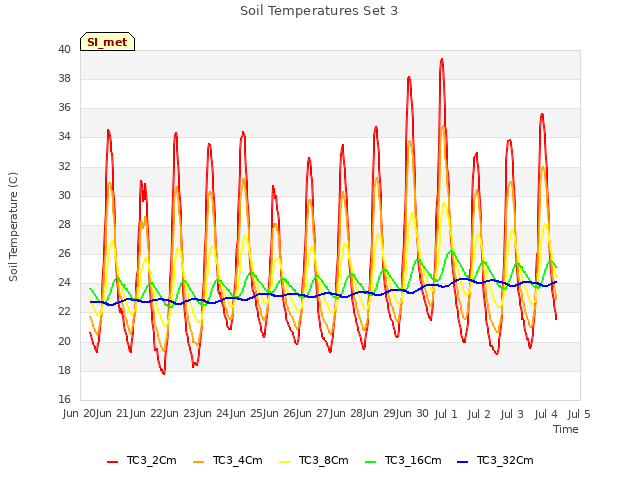 plot of Soil Temperatures Set 3