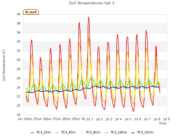 plot of Soil Temperatures Set 3