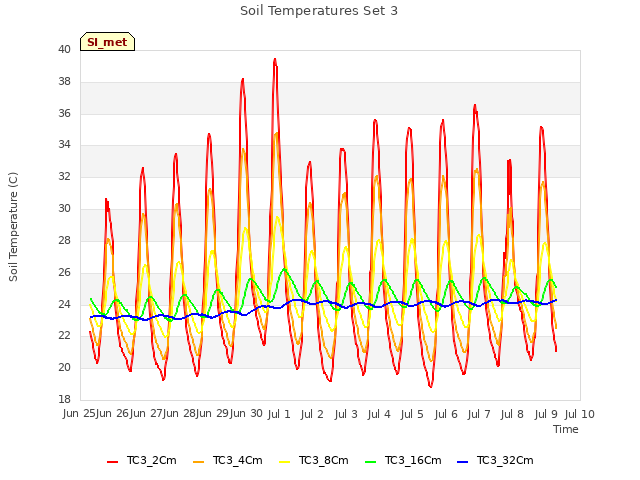 plot of Soil Temperatures Set 3