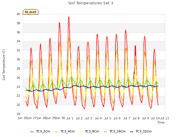 plot of Soil Temperatures Set 3