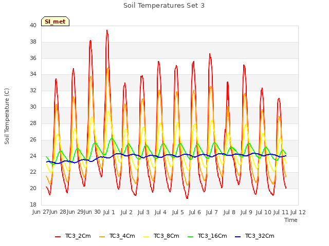 plot of Soil Temperatures Set 3