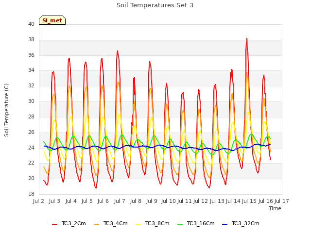 plot of Soil Temperatures Set 3