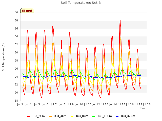 plot of Soil Temperatures Set 3