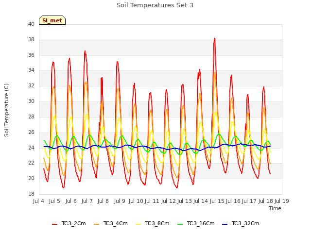 plot of Soil Temperatures Set 3