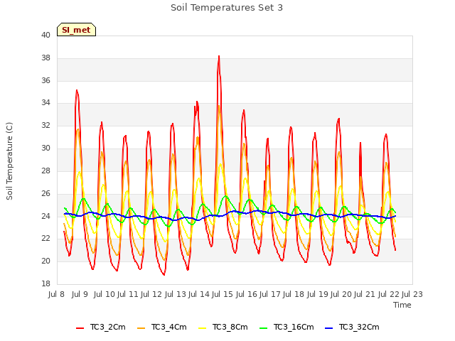 plot of Soil Temperatures Set 3
